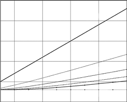 Залежність середнього часу перебування заявок у трифазній СМО від приведеної інтенсивності потоку заявок
