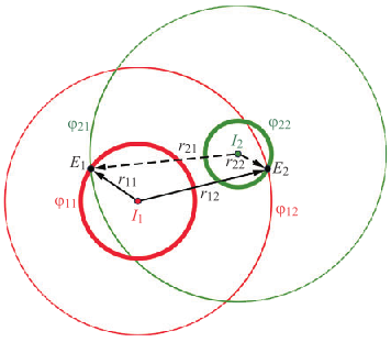 Схематичне зображення розташування двох джерел струму (I1, I2) та двох точок спостереження (E1, E2) у простор