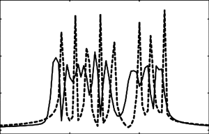 Компенсация эффекта Доплера для 8 N-OFDM поднесущих по сравнению с OFDM сигналом без учета доплеровского смещения