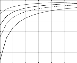 Индекс мерцаний канала MWDP в зависимости от числа лучей