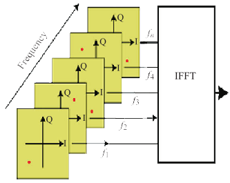 Формирование исходных временных сигналов I и Q с помощью IFFT из векторов данных в нескольких частотных интервалах поднесущих