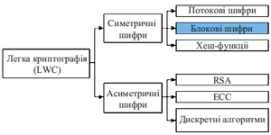 Класифікація алгоритмів легкої криптографії