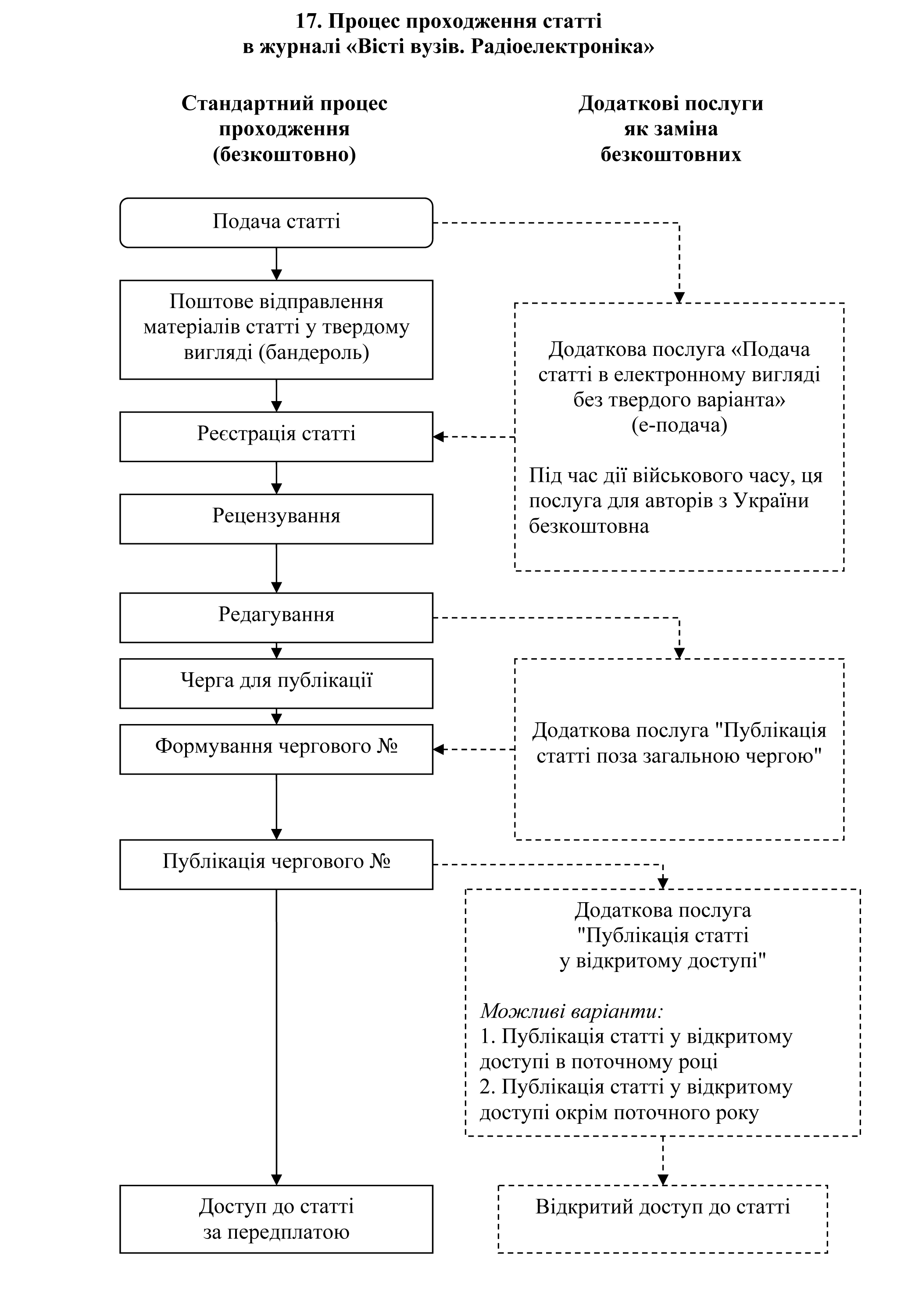 Схема прохождення статті в журналі 'Вісті вузів. Радіоелектроніка' і додаткові послуги